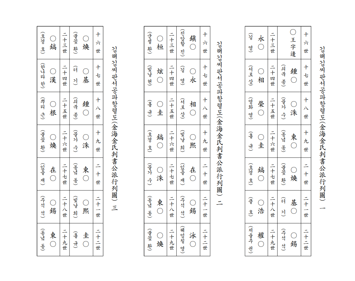 김해김씨 판서공파 항렬도